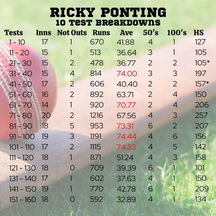 Ricky Ponting Career per 10 tests