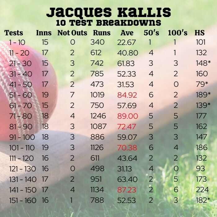 Jacques Kallis statistics