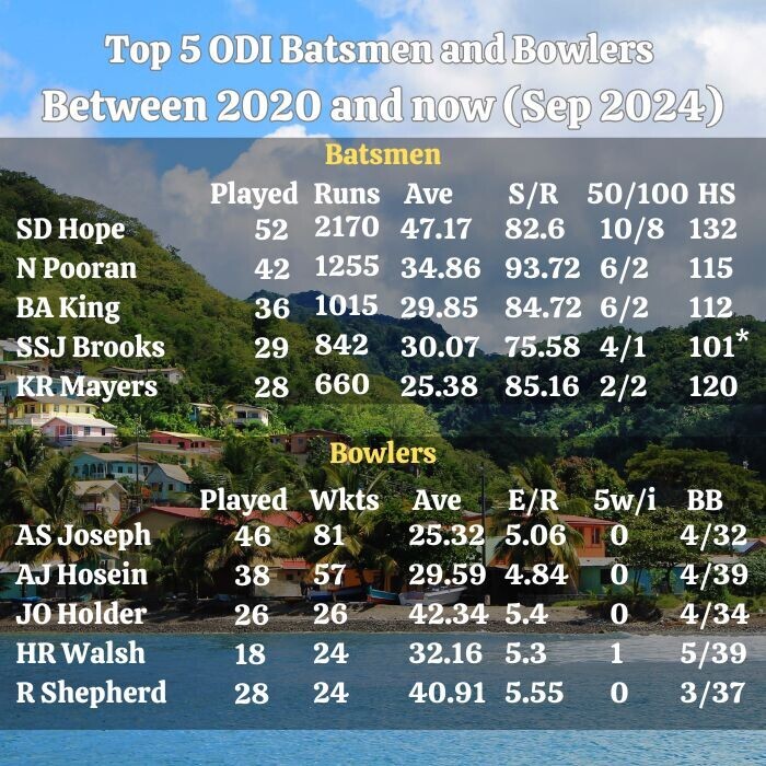 West Indies Best Cricketers ODI Stats 2020 to now