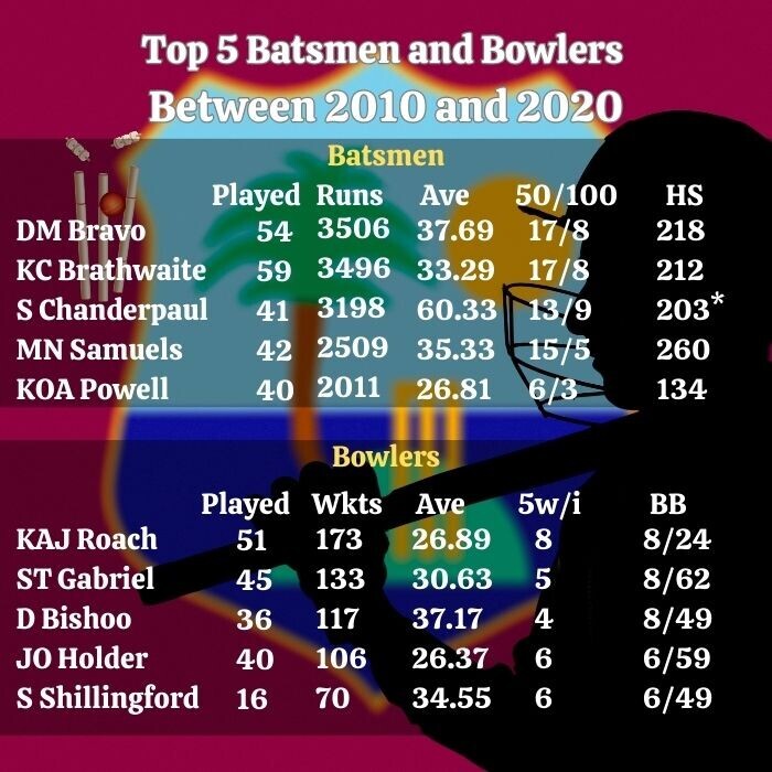 West Indies Best Cricketers Stats 2010 to 2020