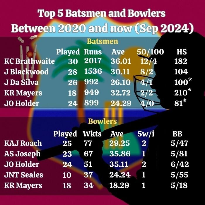 West Indies Best Cricketers Stats 2020 to now