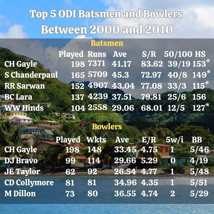 West Indies Best ODI Cricketers  Stats 2000 to 2010