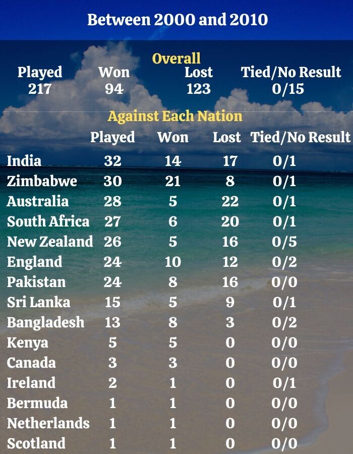 West Indies ODI Stats 2000 to 2010