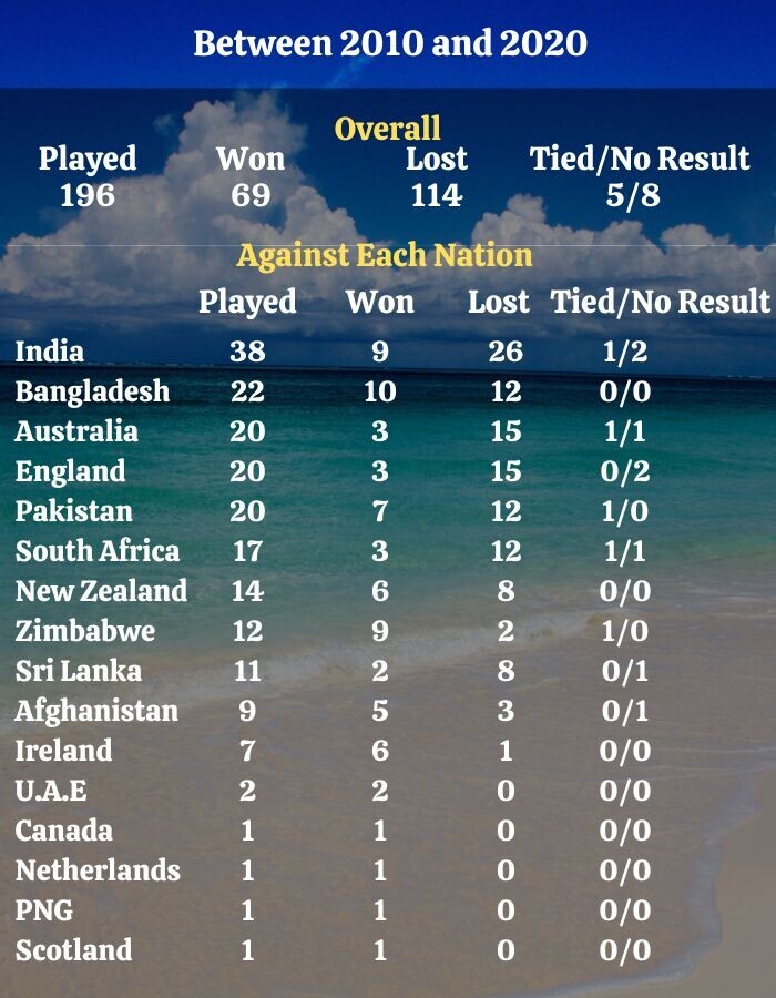 West Indies ODI Stats 2010 to 2020