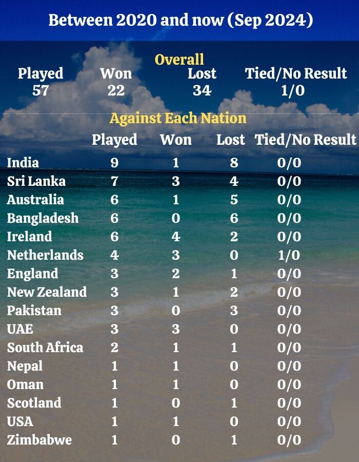 West Indies ODI Stats 2020 to now