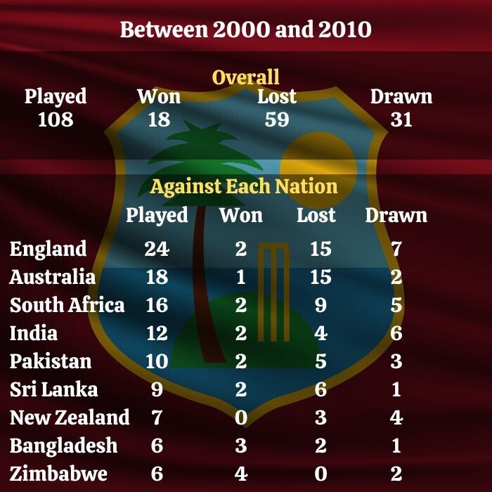 West Indies Stats 2000 to 2010