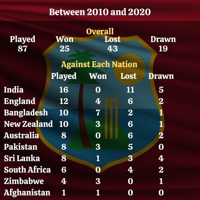 West Indies Stats 2010 to 2020