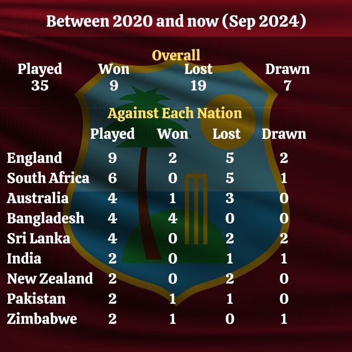 West Indies Stats 2020 to now